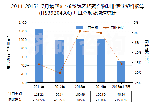 2011-2015年7月增塑劑≥6%氯乙烯聚合物制非泡沫塑料板等(HS39204300)進(jìn)口總額及增速統(tǒng)計(jì) 2011-2015年7月增塑劑≥6%氯乙烯聚合物制非泡沫塑料板等(HS39204300)進(jìn)口總額及增速統(tǒng)計(jì)